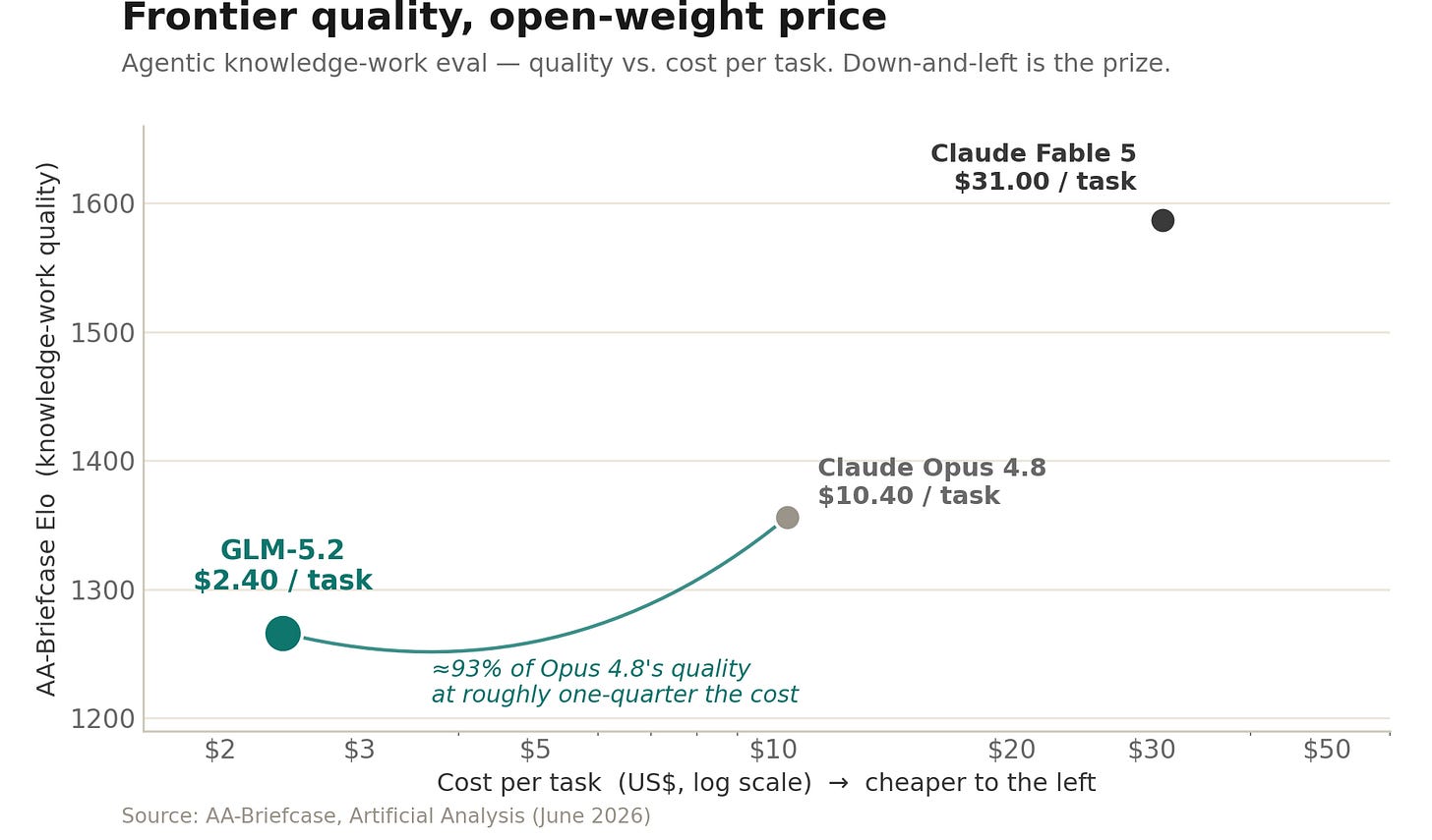 Frontier quality, open-weight price — AA-Briefcase agentic knowledge-work eval. Source: Artificial Analysis (June 2026).