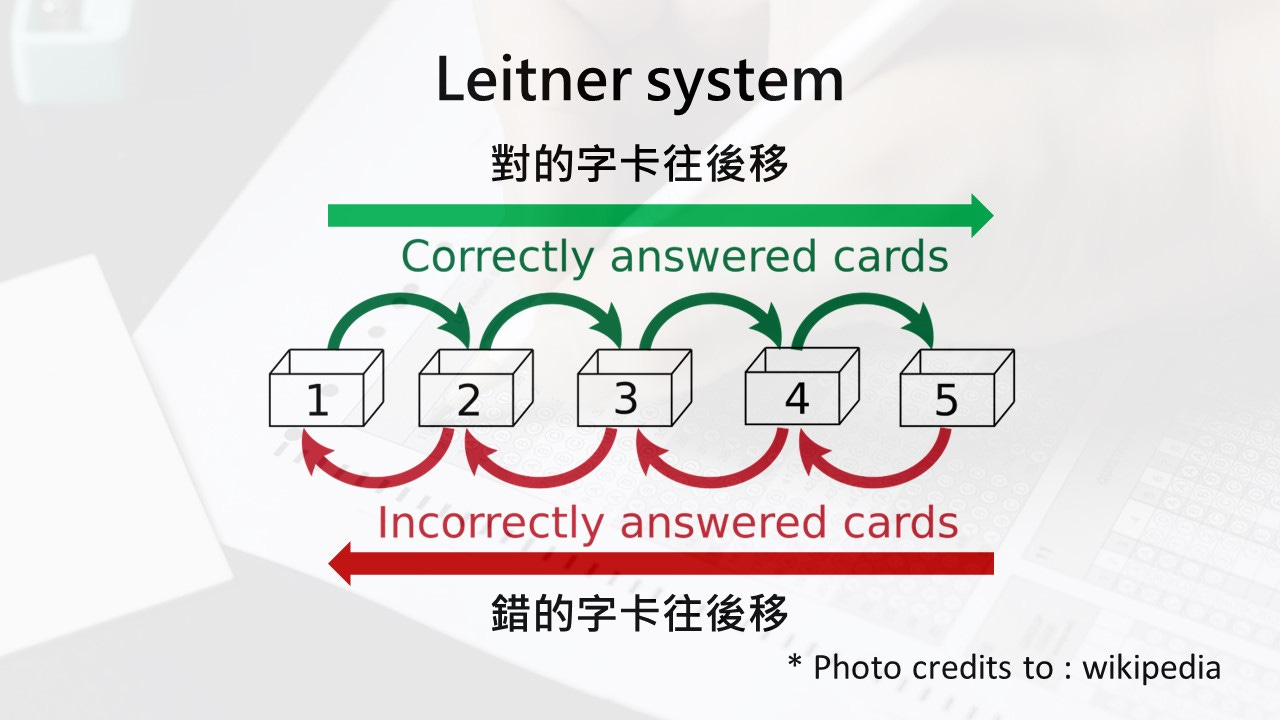 可能是顯示的文字是「 Leitner system 對的字卡往後移 Correctly answered cards TC 5 Incorrectly answered Incorrectlyansweredcads cards 錯的字卡往後移 Photo credits *Photd: to wikipedia 」的圖像