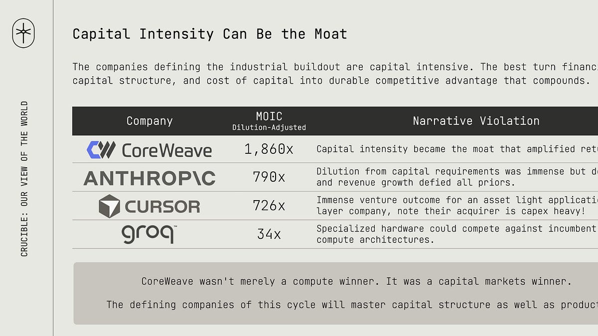 The Era of Compounding Capital (7 minute read)