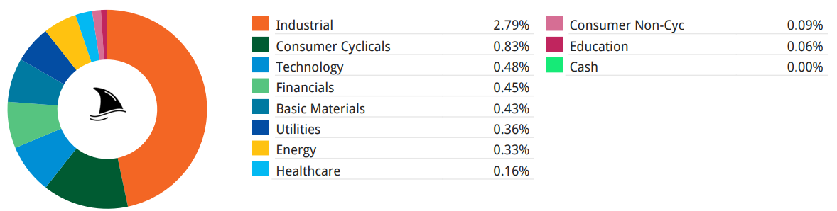 Beating the Tide portfolio sector allocation donut chart showing industrials as the largest contributor, followed by consumer cyclicals, technology, financials, and basic materials, highlighting sector diversification and performance contribution.