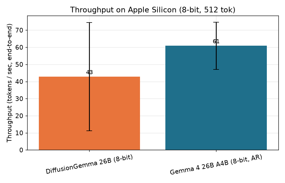 For 512-token generations on Apple Silicon 8-bit, autoregressive Gemma 4 is about 40% faster at 61 tok/s compared to DiffusionGemma's 43 tok/s. DiffusionGemma shows much wider run-to-run variance.