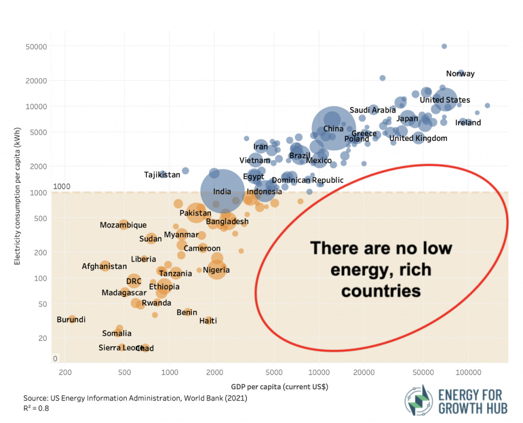How does energy impact economic growth? An overview of the evidence - Energy  for Growth Hub