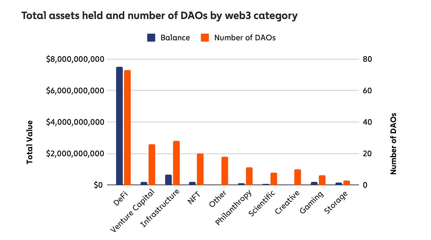 Total assets held and number of DAOs by web3 category