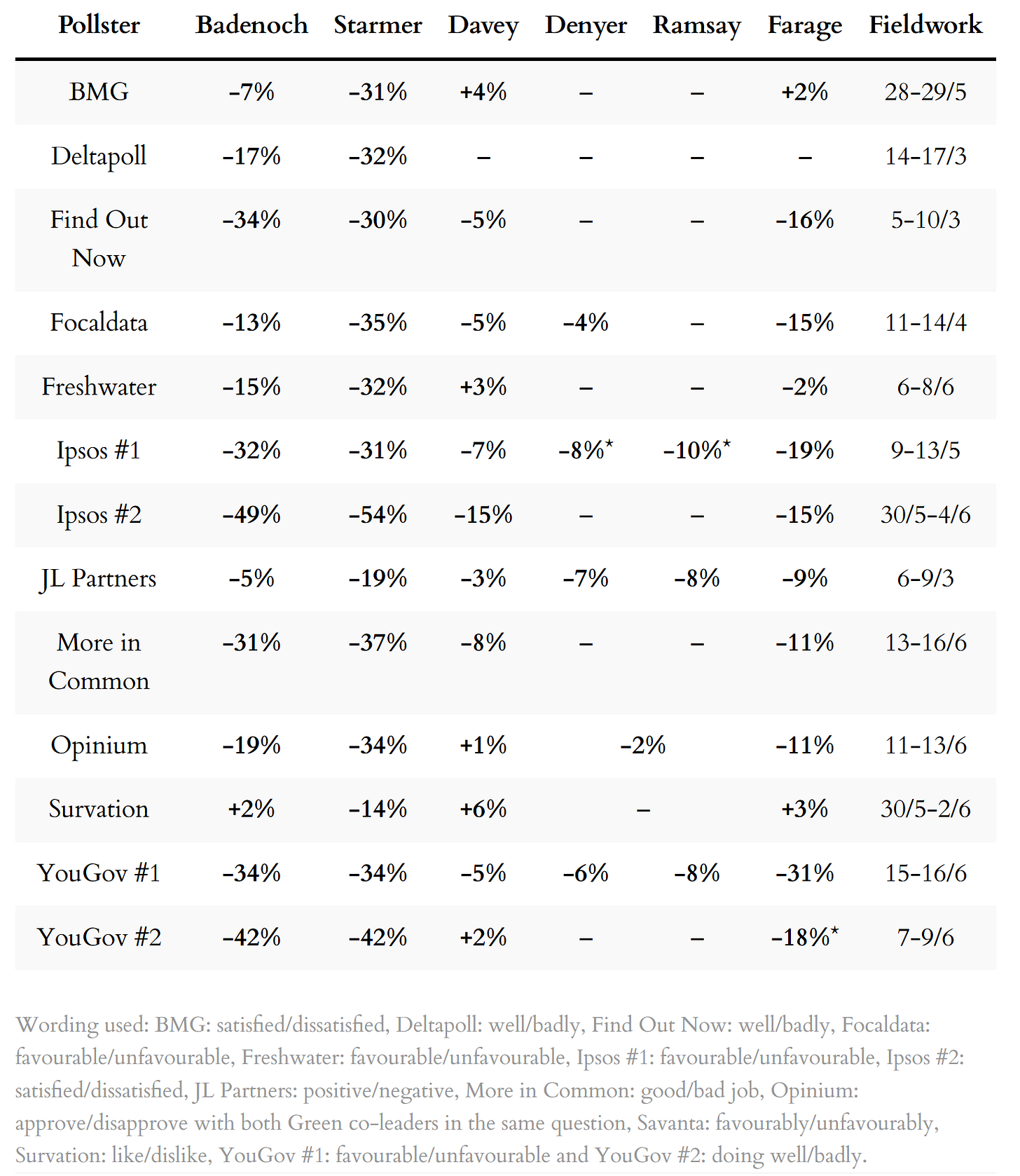 Table of latest leader poll ratings