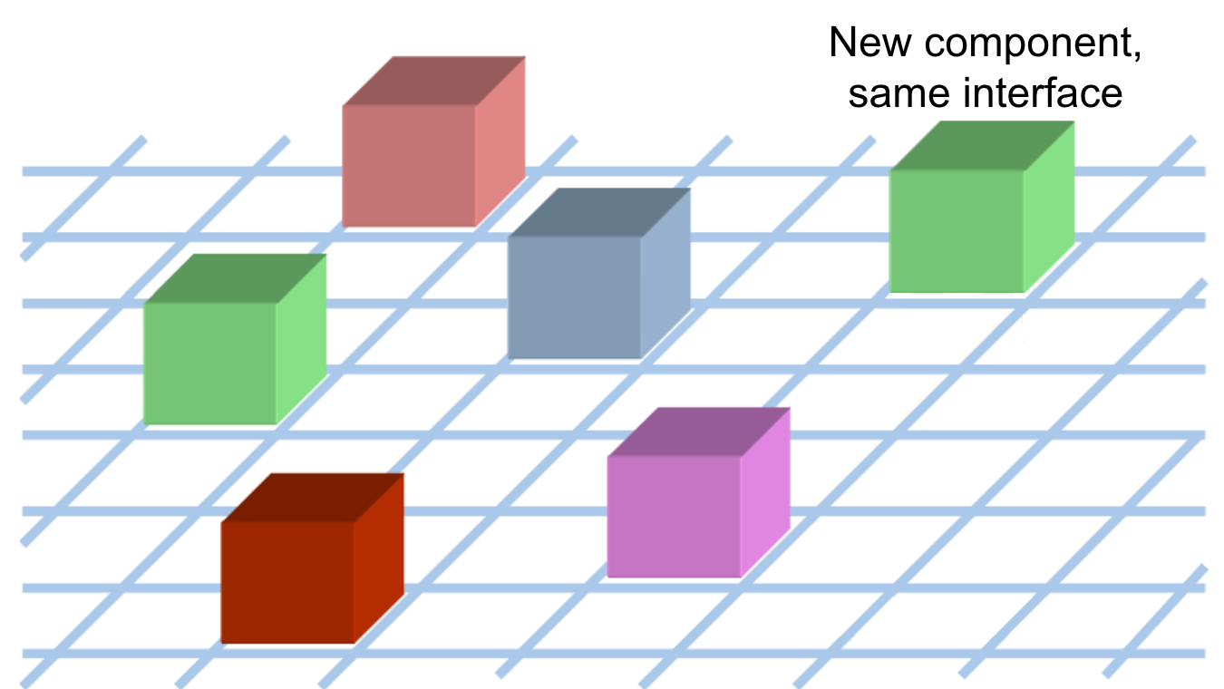 SOA diagram labeled "New component, same interface" showing a green cube replacing a grey one on a grid infrastructure, illustrating how a CCSDS-standard service interface allows seamless swapping of interchangeable software components.