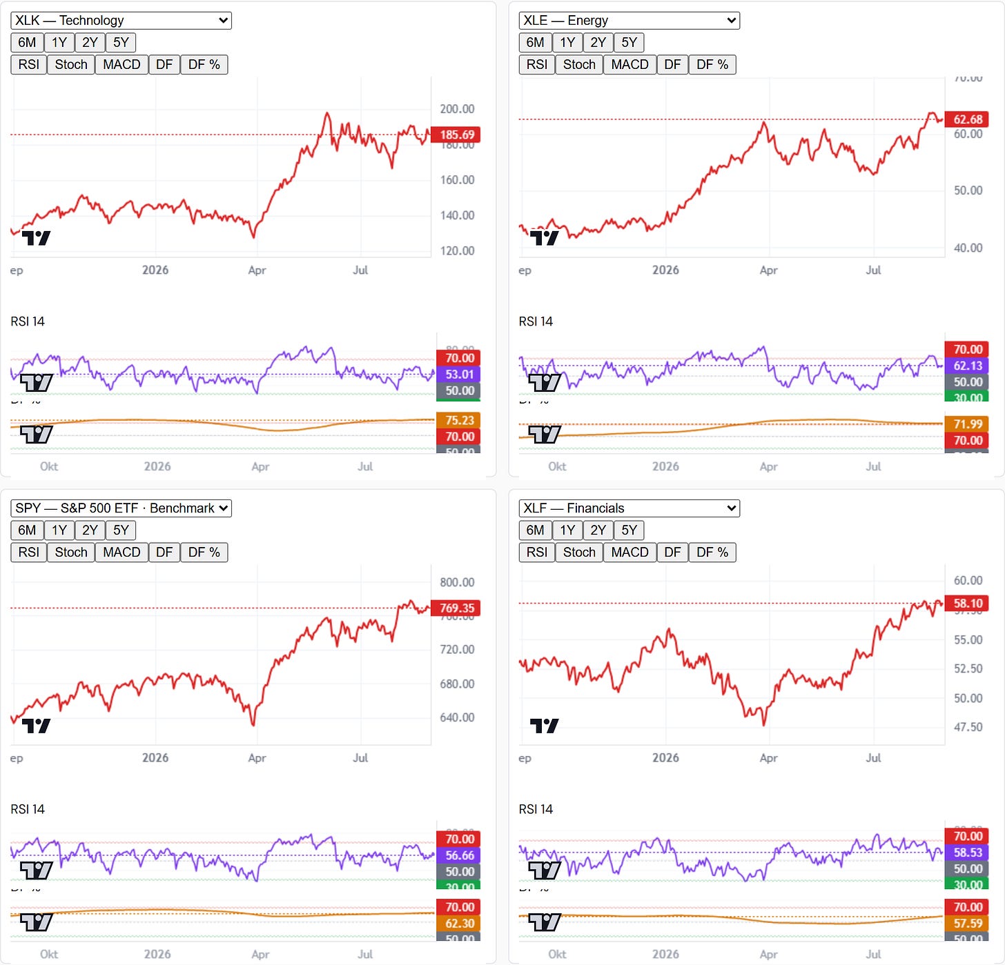 sector rs charts 2026 08 30