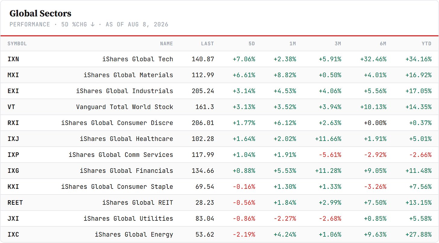 Global Sector ETFs — iShares global sectors, sorted by 5-day change. Closelook data. Global Sector ETFs — iShares global sectors, sorted by 5-day change. Closelook data.