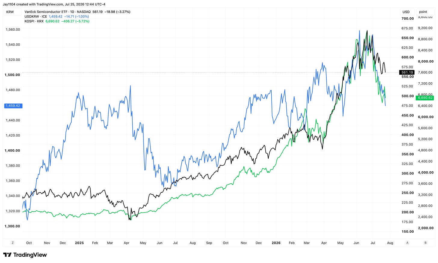 TradingView chart comparing KRW/USD exchange rate, VanEck Semiconductor ETF (KRW), and KOSPI from late 2024 to July 2026, showing all three rising sharply into early 2026 then pulling back TradingView chart comparing KRW/USD exchange rate, VanEck Semiconductor ETF (KRW), and KOSPI from late 2024 to July 2026, showing all three rising sharply into early 2026 then pulling back