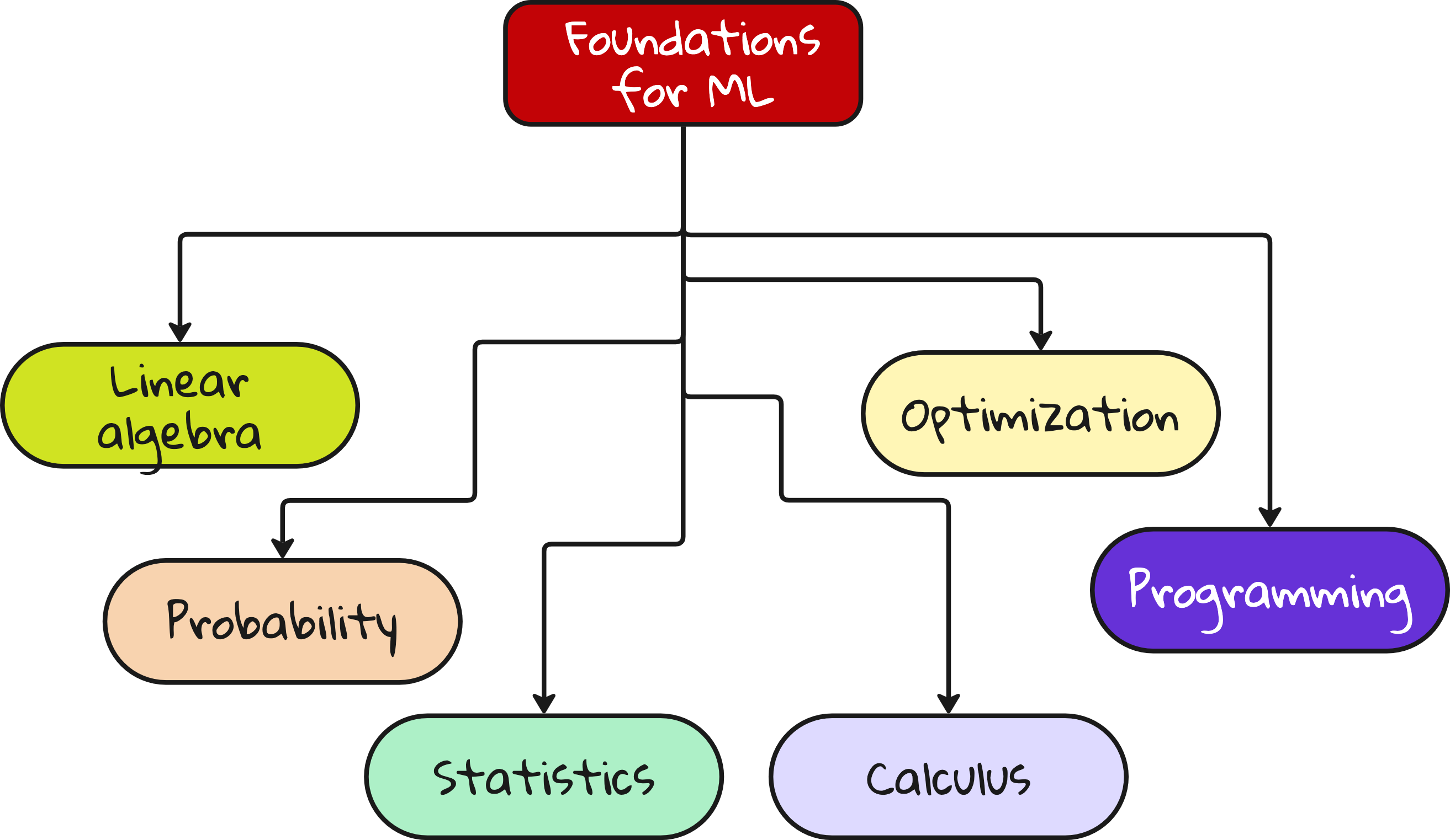 Core ML algorithms: An overview