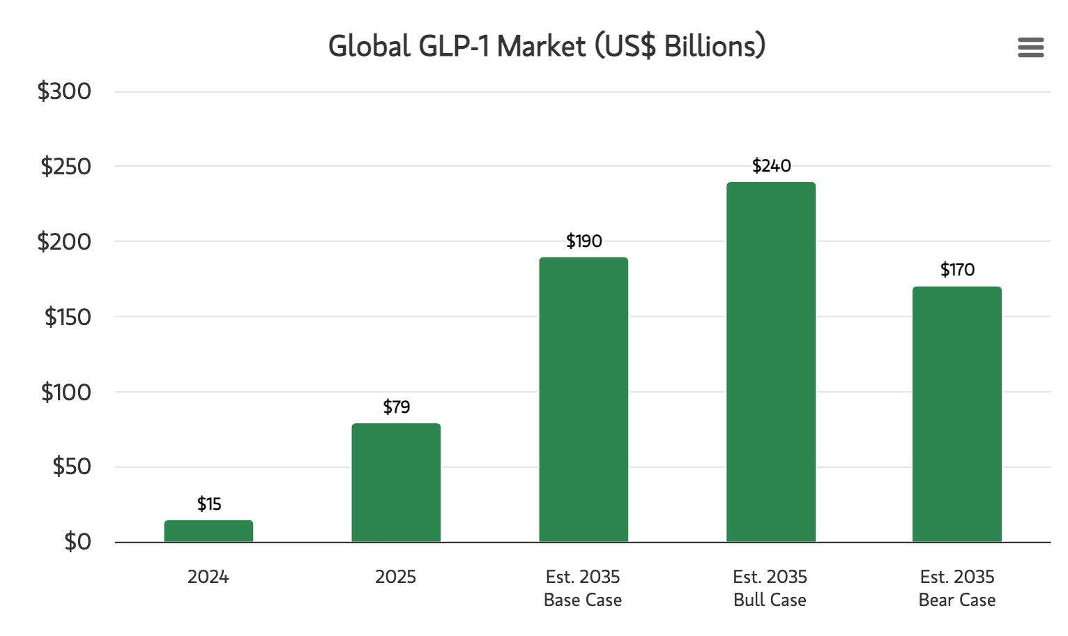 The $200bn Gold Rush: A Deep Dive on GLP-1s - by Wrucky The $200bn Gold Rush: A Deep Dive on GLP-1s - by Wrucky