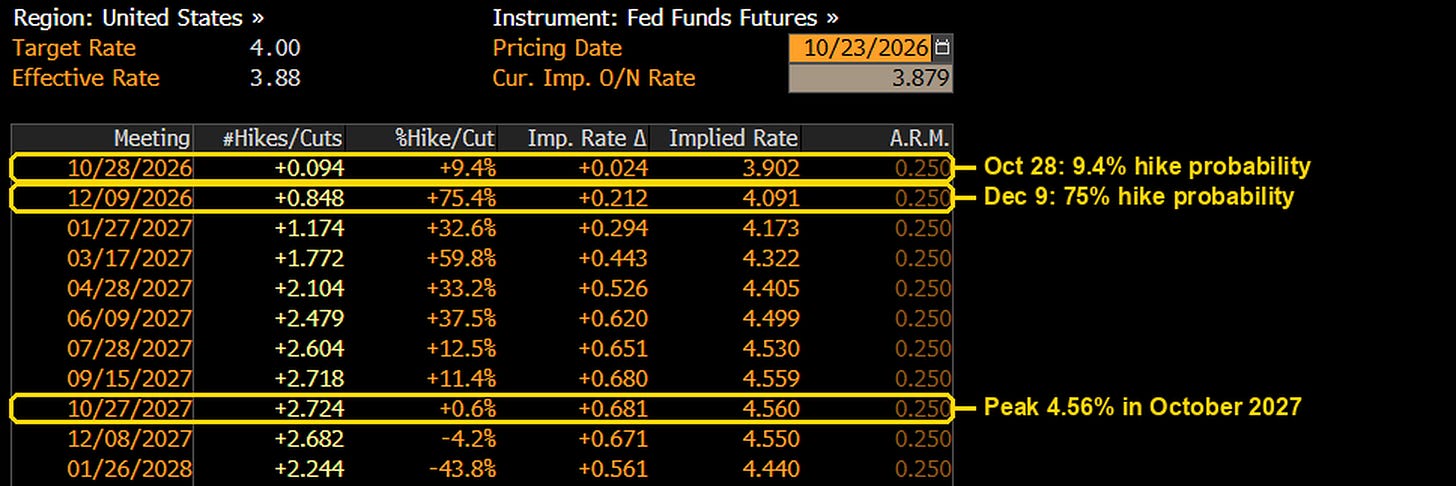 Bloomberg World Interest Rate Probability, US fed funds futures, priced October 23, 2026. Data: Bloomberg.