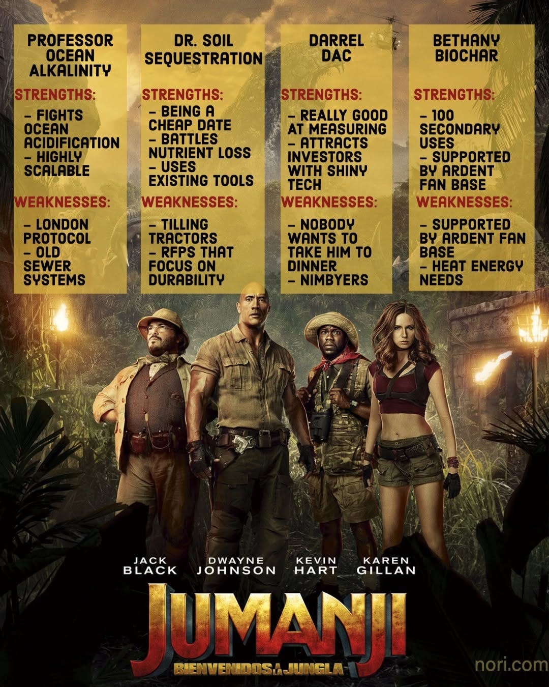Jumanji movie poster with character cards for four pathways. Professor Ocean Alkalinity: fights ocean acidification, highly scalable; weakness, London protocol and old sewer systems. Dr. Soil Sequestration: cheap, battles nutrient loss; weakness, tilling tractors and durability. Darrel DAC: good at measuring, attracts investors; weakness, nobody wants to take him to dinner, NIMBYs. Bethany Biochar: 100 secondary uses, ardent fan base; weakness, heat energy needs.