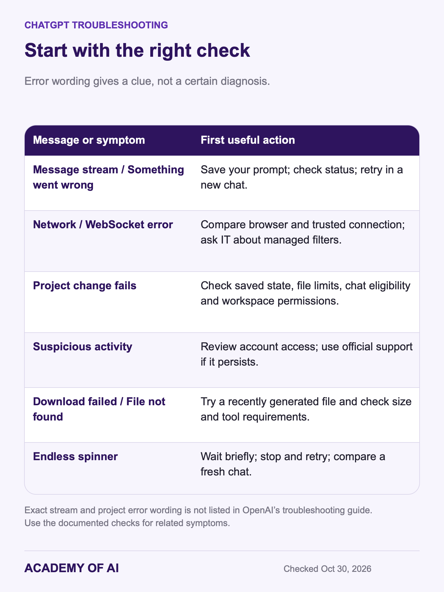 Six ChatGPT error symptoms and first actions: retry a saved prompt, compare connections, check project limits, review account access, regenerate expired files, or stop a stalled response. Six ChatGPT error symptoms and first actions: retry a saved prompt, compare connections, check project limits, review account access, regenerate expired files, or stop a stalled response.