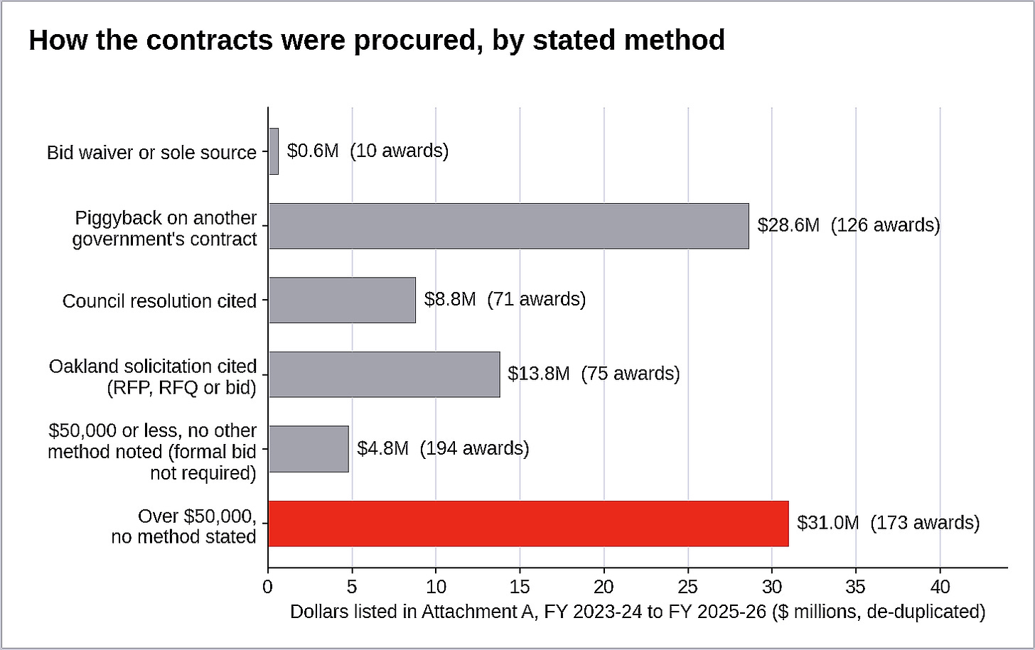Figure 2. Of the dollars listed in the city’s report, $31.0 million (173 awards over $50,000) show no stated procurement method — more than any other category. (Source: City of Oakland. Visualization by Oakland Report) Figure 2. Of the dollars listed in the city’s report, $31.0 million (173 awards over $50,000) show no stated procurement method — more than any other category. (Source: City of Oakland. Visualization by Oakland Report)
