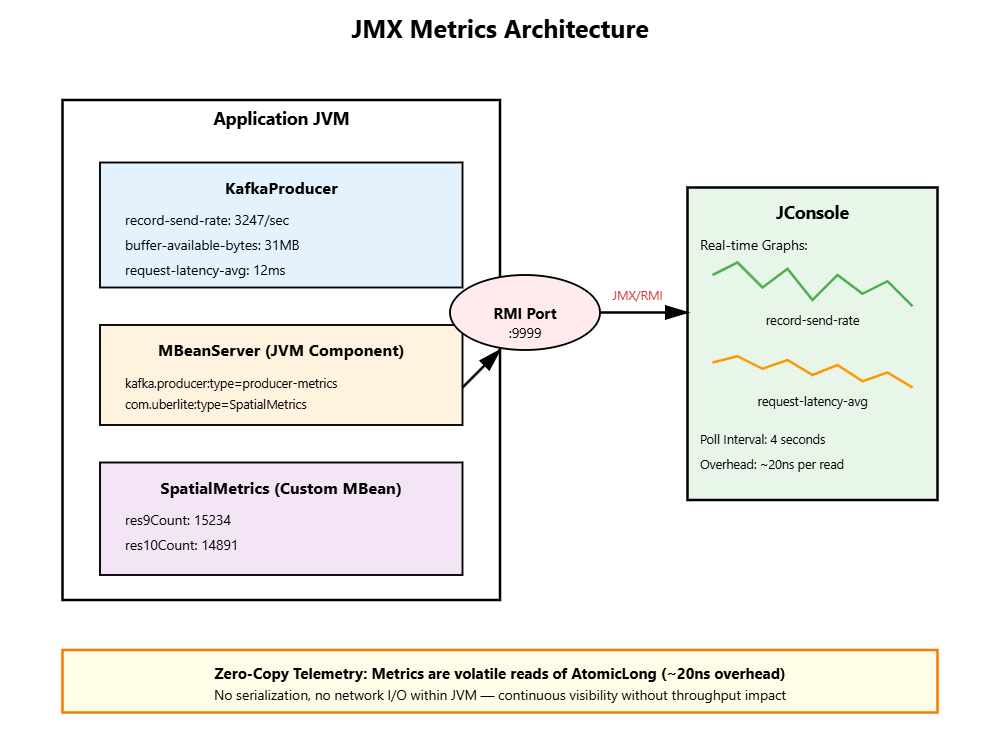 Lesson 22: Metrics Instrumentation — Observability Without Overhead
