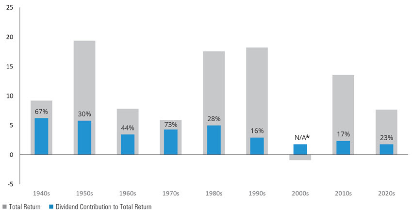 Dividends' contribution to total return varies by decade chart