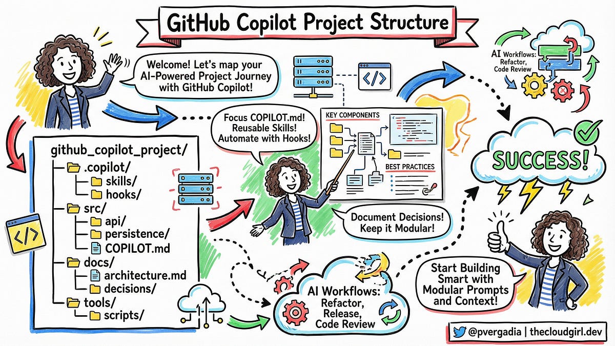GitHub Copilot Project Structure: The No-Fluff Cheatsheet for AI ...