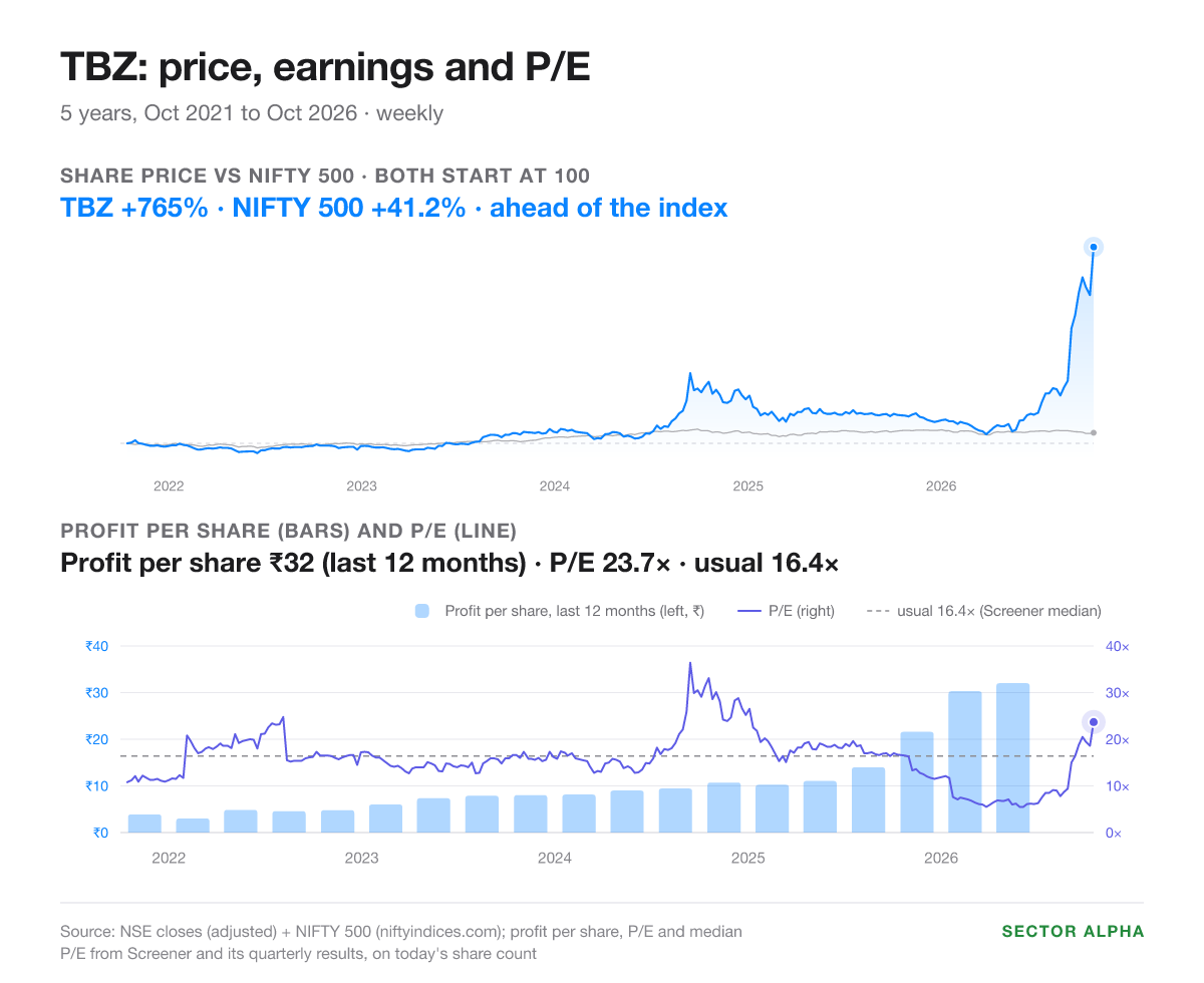TBZ, 5 years (Oct 2021 to Oct 2026): share price up 765% against the NIFTY 500 up 41.2%. Profit per share for the last 12 months ₹32. P/E 23.7 against a usual 16.4. TBZ, 5 years (Oct 2021 to Oct 2026): share price up 765% against the NIFTY 500 up 41.2%. Profit per share for the last 12 months ₹32. P/E 23.7 against a usual 16.4.