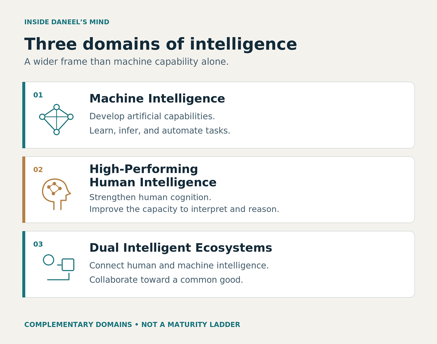Three complementary domains in Martín’s framing: Machine Intelligence, which develops artificial capabilities; High-Performing Human Intelligence, which strengthens human cognition; and Dual Intelligent Ecosystems, in which humans and machines collaborate toward a common good. Three complementary domains in Martín’s framing: Machine Intelligence, which develops artificial capabilities; High-Performing Human Intelligence, which strengthens human cognition; and Dual Intelligent Ecosystems, in which humans and machines collaborate toward a common good.