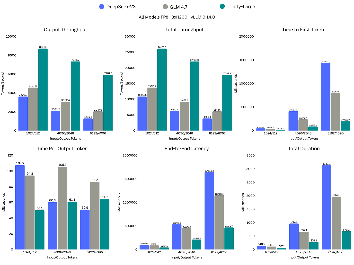 Trinity Large Inference Throughput Comparison