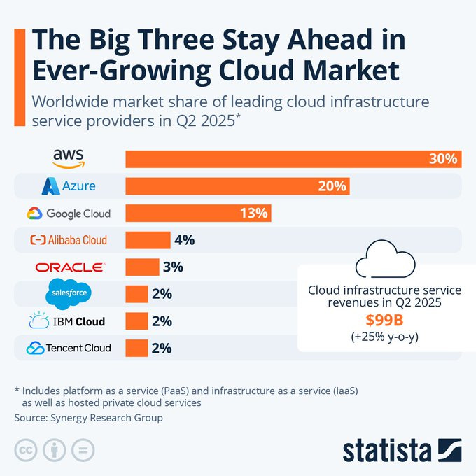 Bar chart titled The Big Three Stay Ahead in Ever-Growing Cloud Market showing worldwide market share of leading cloud infrastructure service providers in Q2 2025, with AWS at 30 percent represented by a long orange bar, Azure at 20 percent with a medium orange bar, Google Cloud at 13 percent with a shorter orange bar, Oracle at 4 percent, Salesforce at 3 percent, IBM at 2 percent, and Tencent Cloud at 2 percent, total cloud infrastructure services revenues at 99 billion dollars plus 25 percent year-over-year, including well-hosted private service PaaS and infrastructure as a service IaaS, sourced from Synergy Research Group with Statista logo.