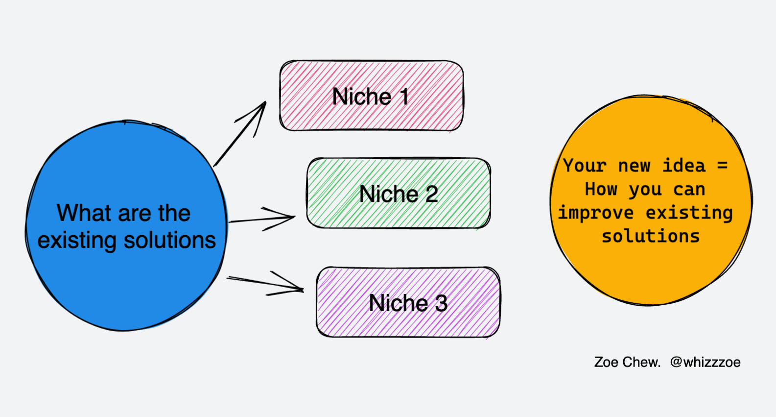 How to tell if your idea is worth pursuing (use this framework)