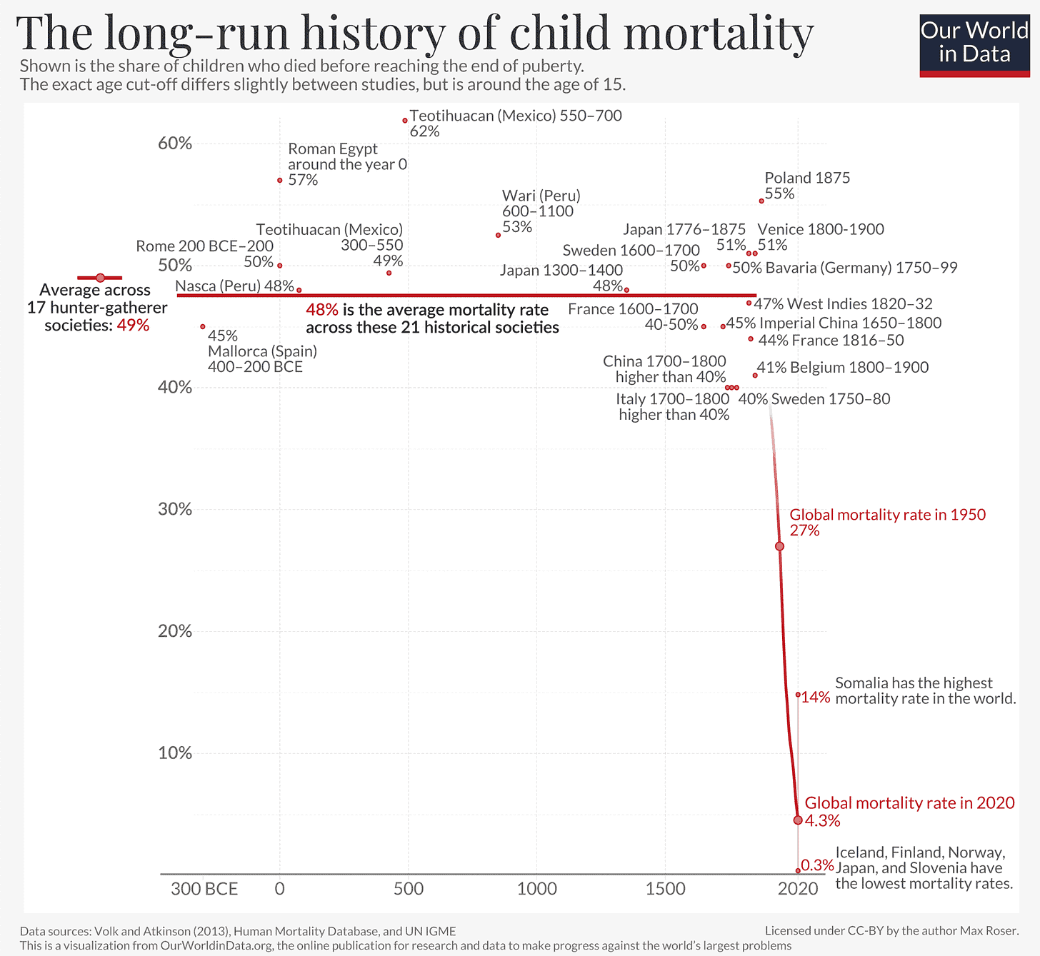 Youth mortality rate going back to 3000 CE.