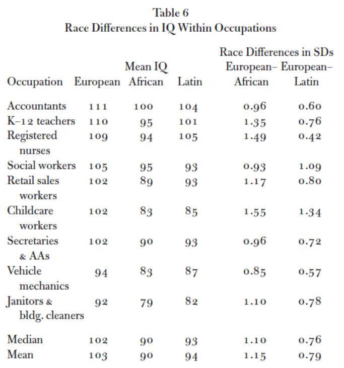 occupation iq