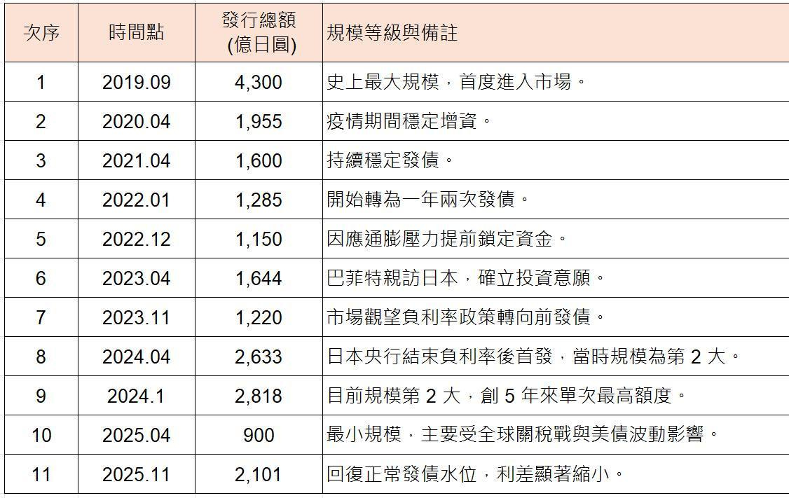 可能是顯示的文字是「次序 時間點 1 發行總額 （億日圓) 2019.09 規模等級與備許 2 4,300 2020.04 3 1,955 史上最大規模 史上最大規模，首度進入市場。 首度進入市場。 2021.04 4 1,600 疫情期間穩定增資。 2022.01 5 持續穩定發債。 1,285 2022.12 6 1,150 開始轉為一年兩次發情。 2023.04 7 1,644 2023.11 8 1,220 因應通能壓力提前鎖定資命。 巴菲特親訪日本，確立投資意願。 “菲特親訪日本 確立投資意願。 2024.04 9 2,633 2024.1 市場觀望負利率政策轉向前發債。 10 2,818 2025.04 11 900 日本央行結束負利率後首發， 日本央行結束負利率後首發，當時規模為第2大。 當時規模為第2大。 目前規模第2大 2大•創5年來單次最高額度 2025.11 2,101 最小規模 ，主要受全球關稅戰與美債波動影響。 回復正常發債水位，利差顯著縮小。 利差顯著縮小。 回復正常發債水位」的圖像