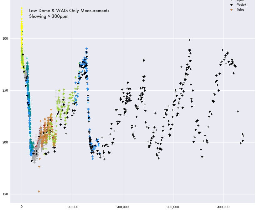 Recent Ice Core Carbon Dioxide Measurements Lean On Thin Ice