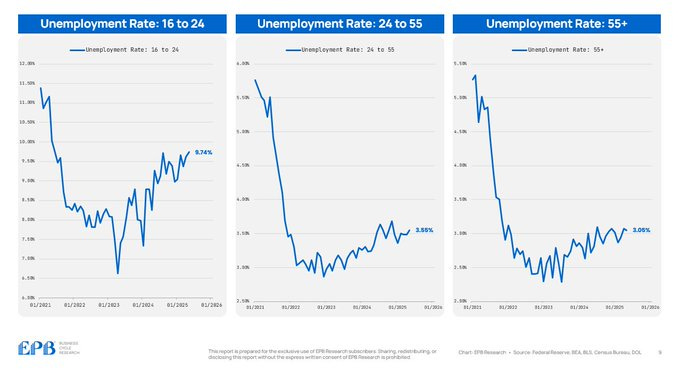 The image consists of three line graphs depicting unemployment rates across different age groups in the U.S. from 1970 to 2023. The first graph shows the unemployment rate for individuals aged 16 to 24, the second for those aged 25 to 54, and the third for those aged 55 and over. Each graph highlights a significant increase in unemployment among the youngest age group (16-24) in recent years, as mentioned in the post text by Eric Basmajian. The graphs are sourced from the FRED (Federal Reserve Economic Data) and are labeled with the respective age groups and unemployment rates. The visual representation underscores the economic challenges faced by younger populations. The image consists of three line graphs depicting unemployment rates across different age groups in the U.S. from 1970 to 2023. The first graph shows the unemployment rate for individuals aged 16 to 24, the second for those aged 25 to 54, and the third for those aged 55 and over. Each graph highlights a significant increase in unemployment among the youngest age group (16-24) in recent years, as mentioned in the post text by Eric Basmajian. The graphs are sourced from the FRED (Federal Reserve Economic Data) and are labeled with the respective age groups and unemployment rates. The visual representation underscores the economic challenges faced by younger populations.