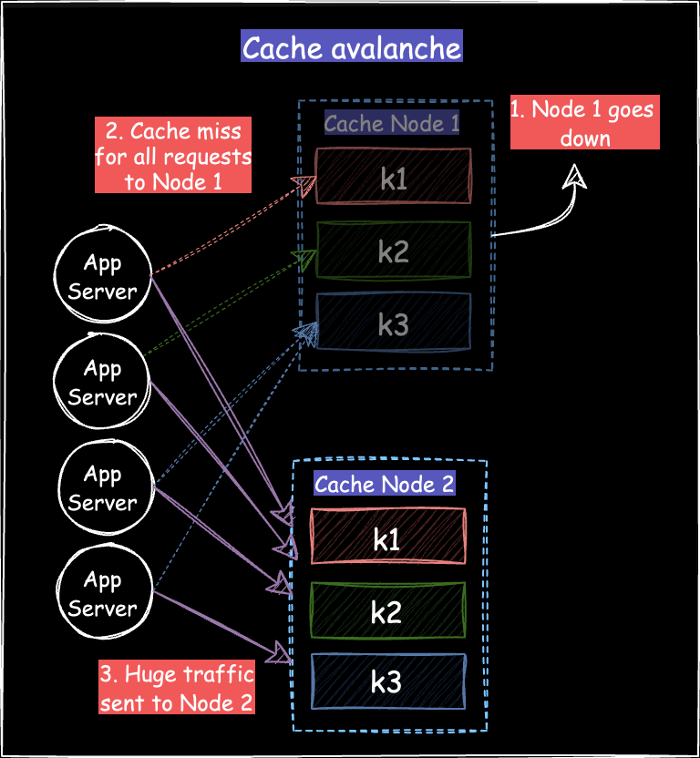 Solving Common Caching Challenges: Thundering Herd, Cache Penetration ...