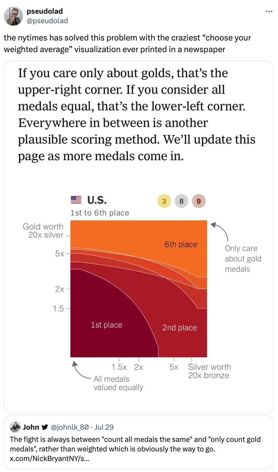   See new posts Conversation pseudolad @pseudolad the nytimes has solved this problem with the craziest “choose your weighted average” visualization ever printed in a newspaper Quote John  @johnlk_80 · Jul 29 The fight is always between "count all medals the same" and "only count gold medals", rather than weighted which is obviously the way to go. x.com/NickBryantNY/s… 7:00 AM · Jul 30, 2024 · 1.6M  Views