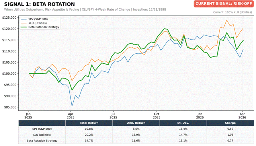 Title: Beta Rotation Strategy Chart - Description: Beta Rotation Strategy Chart