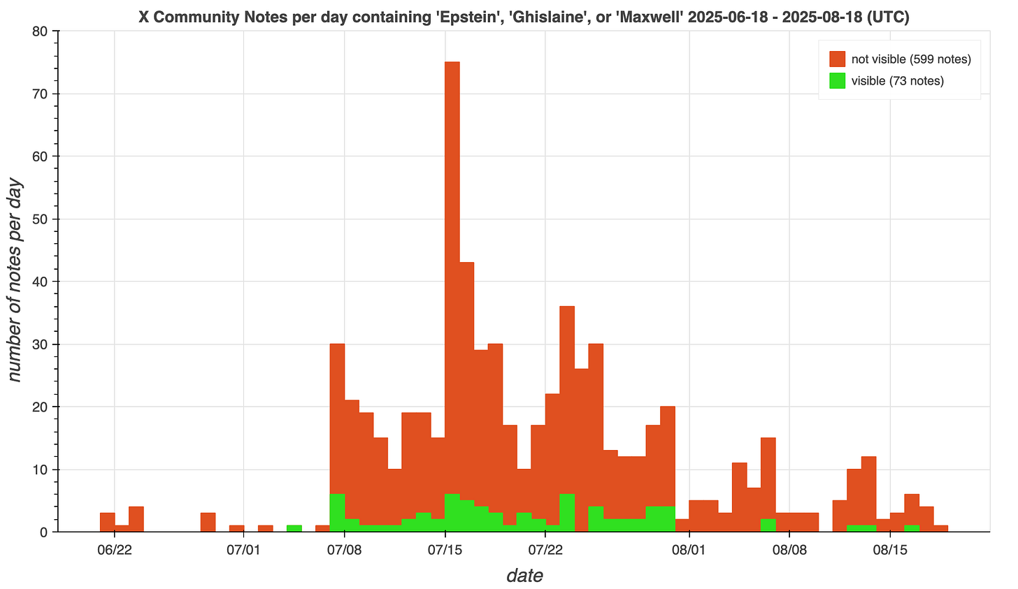 bar chart showing the daily volume of X Community Notes containing Epstein, Ghislaine, or Maxwell from June 18th to August 18th 2025