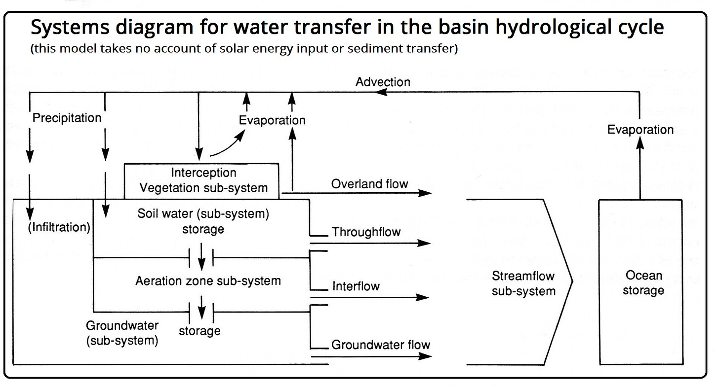 The Basin Hydrological Cycle - by Ritchie Cunningham