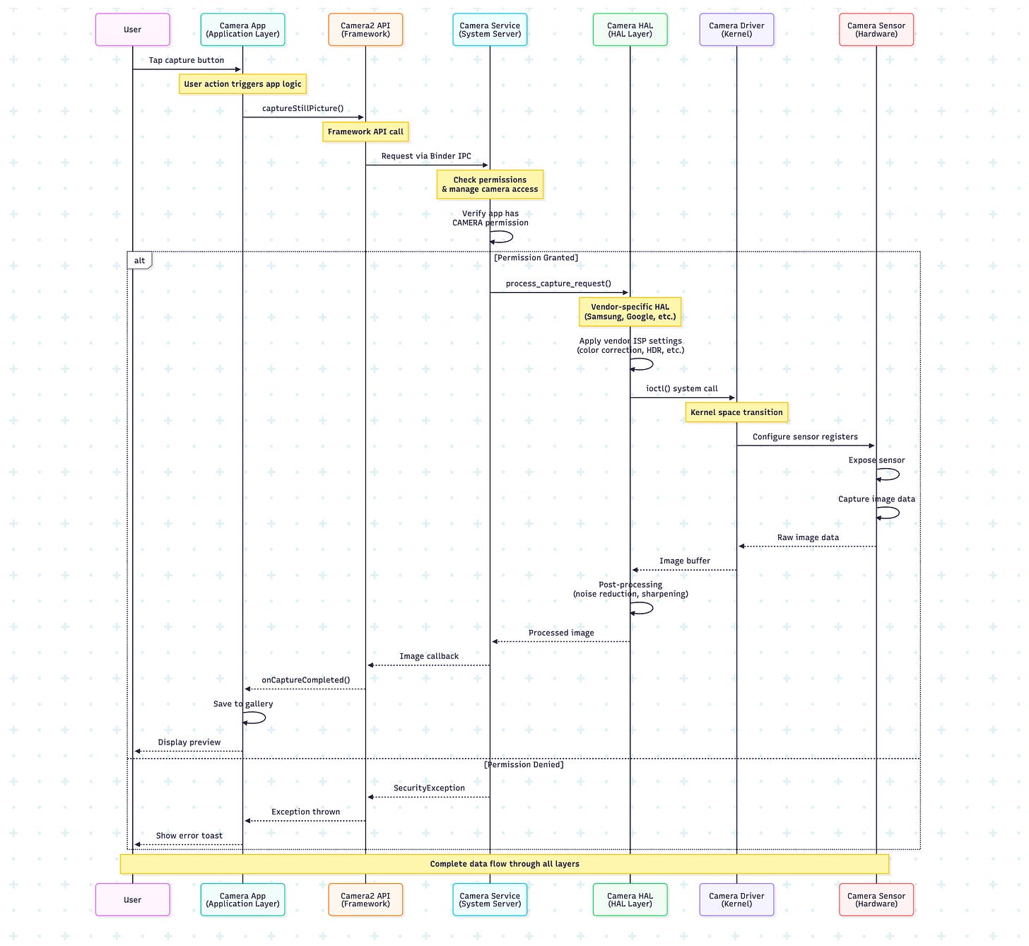 Android OS Architecture: From Kernel to Apps