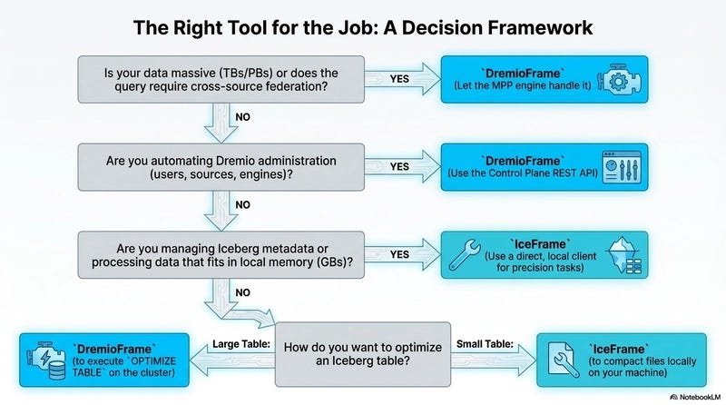 Using dremioframe and iceframe together Using dremioframe and iceframe together
