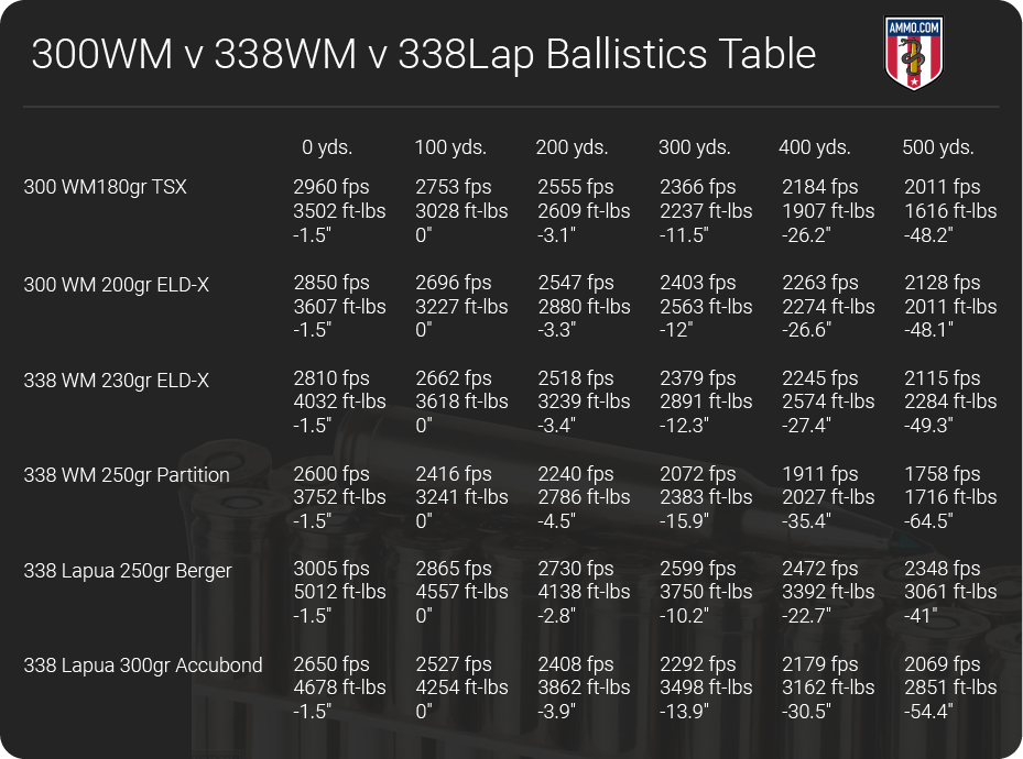 300 win mag vs 338 win mag vs 338 lapua ballistics table