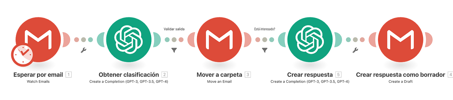 Cómo Automatizar OpenAI con Make