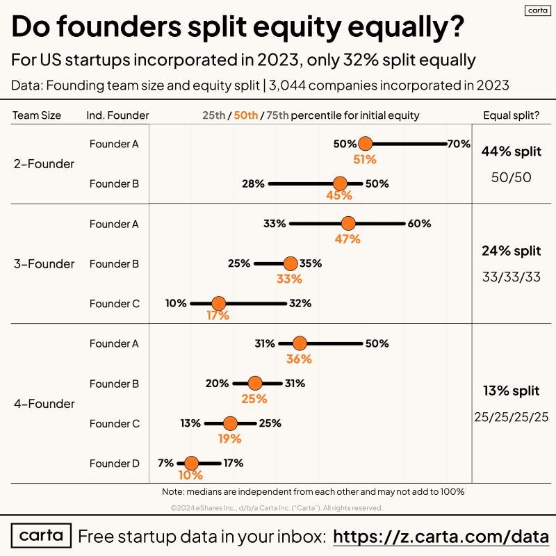 How startup founders split equity in 2023 | Peter Walker posted on the  topic | LinkedIn