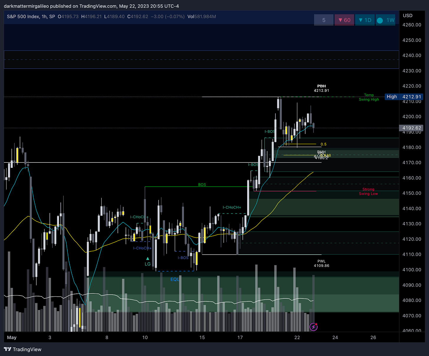Green Fill: Bullish FVG’ or Demand - Green Outlines: OB’s or Demand; Blue Fill: Bearish FVG or Supply - Blue Outline: OB’s or Supply Green Fill: Bullish FVG’ or Demand - Green Outlines: OB’s or Demand; Blue Fill: Bearish FVG or Supply - Blue Outline: OB’s or Supply