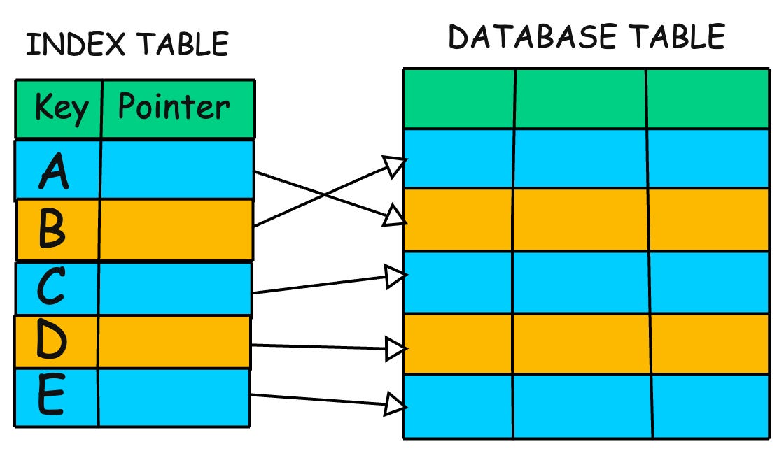 A detailed guide on Database Indexes