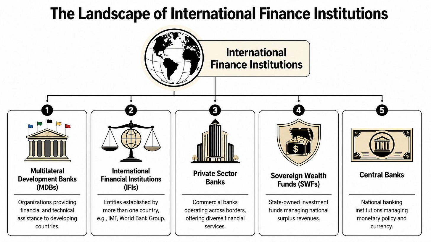 A diagram illustrating the landscape of international finance institutions, including MDBs, IFIs, private sector banks, SWFs, and central banks.