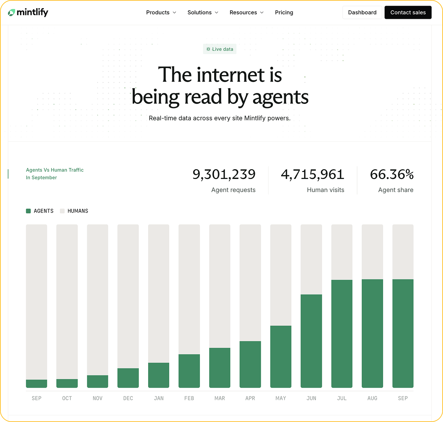 Screenshot of a live counter on Mintlify's site, headlined “The internet is being read by agents,” with a Live data badge and the line “Real-time data across every site Mintlify powers.” September figures: 9,301,239 agent requests, 4,715,961 human visits, and a 66.36% agent share. Below, a stacked bar chart of agent versus human traffic by month, September through September, shows the agent share growing from a sliver to about two thirds of all traffic. Screenshot of a live counter on Mintlify's site, headlined “The internet is being read by agents,” with a Live data badge and the line “Real-time data across every site Mintlify powers.” September figures: 9,301,239 agent requests, 4,715,961 human visits, and a 66.36% agent share. Below, a stacked bar chart of agent versus human traffic by month, September through September, shows the agent share growing from a sliver to about two thirds of all traffic.