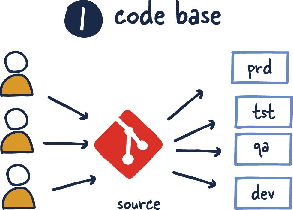 One codebase tracked in revision control, many deploys