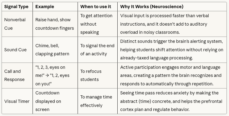 Table showing four types of classroom attention signals with examples, usage timing, and neuroscience explanations: nonverbal cues like raised hands work through fast visual processing; sound cues like chimes engage the brain's alerting system; call-and-response creates automatic behavioral patterns; and visual timers make abstract time concrete to reduce anxiety.