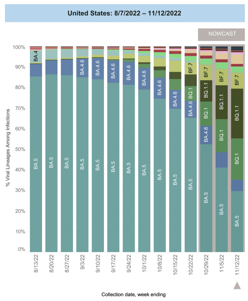Stacked bar chart with weeks on the x-axis shows weeks from 8/13/2022 through 11/12/2022 and y-axis as percent viral lineage among infections. The most recent 3 weeks are labeled as Nowcast projections. BA5 (teal) is the most common lineage overall, though it has receded over time. From its peak around 8/20 of about 86 percent, it has receded to about 30 percent at present. BQ1 (forest green) and BQ1.1 (olive) increased from barely-visible proportions in August to current estimates of 20.1 and 24.1 percent, making them 2nd and 3rd most common variants this week. BF7(lime green), barely present at the beginning of August, is now 4th this week, remaining steady at around 8 percent the last 2 weeks, while BA4.6 (blue) dropped from 9.5 percent to 5.5 percent, after slowly increasing from about 3 percent in July to about 11 percent in mid-September after which it started decreasing. Stacked bar chart with weeks on the x-axis shows weeks from 8/13/2022 through 11/12/2022 and y-axis as percent viral lineage among infections. The most recent 3 weeks are labeled as Nowcast projections. BA5 (teal) is the most common lineage overall, though it has receded over time. From its peak around 8/20 of about 86 percent, it has receded to about 30 percent at present. BQ1 (forest green) and BQ1.1 (olive) increased from barely-visible proportions in August to current estimates of 20.1 and 24.1 percent, making them 2nd and 3rd most common variants this week. BF7(lime green), barely present at the beginning of August, is now 4th this week, remaining steady at around 8 percent the last 2 weeks, while BA4.6 (blue) dropped from 9.5 percent to 5.5 percent, after slowly increasing from about 3 percent in July to about 11 percent in mid-September after which it started decreasing.