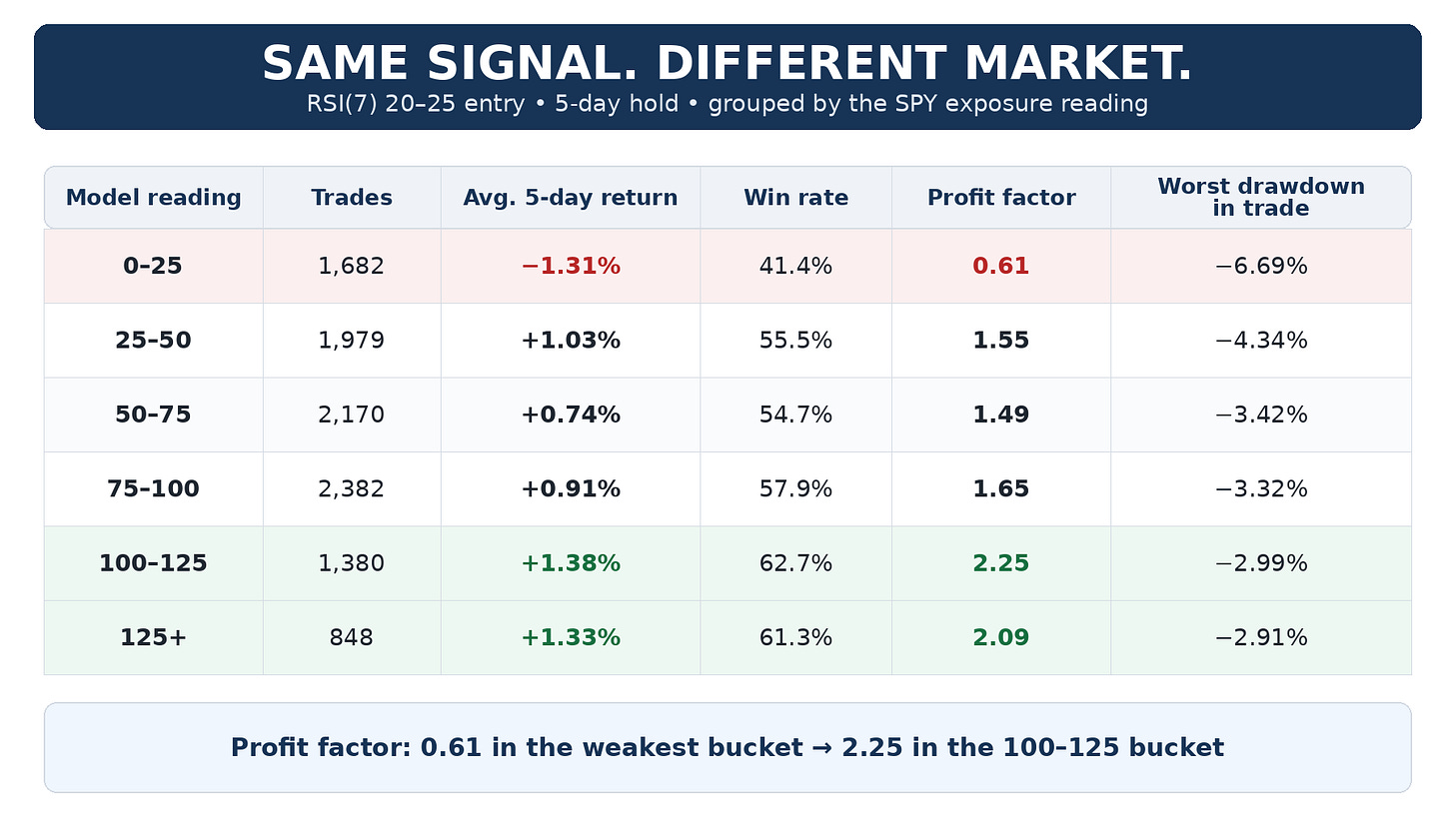 Table showing RSI(7) 20–25 Nasdaq 100 trades grouped by SPY exposure reading. The weakest 0–25 bucket had a -1.31% average 5-day return, 41.4% win rate, 0.61 profit factor, and -6.69% worst drawdown. Results improved as the exposure reading increased, with the 100–125 bucket producing a +1.38% average return, 62.7% win rate, 2.25 profit factor, and -2.99% worst drawdown. Table showing RSI(7) 20–25 Nasdaq 100 trades grouped by SPY exposure reading. The weakest 0–25 bucket had a -1.31% average 5-day return, 41.4% win rate, 0.61 profit factor, and -6.69% worst drawdown. Results improved as the exposure reading increased, with the 100–125 bucket producing a +1.38% average return, 62.7% win rate, 2.25 profit factor, and -2.99% worst drawdown.