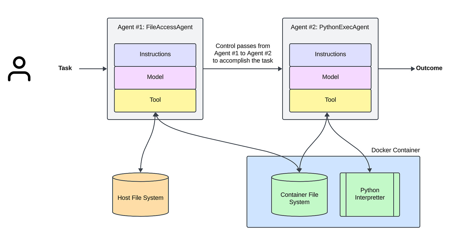Build Your Own Code Interpreter - Dynamic Tool Generation and Execution With o3-mini Build Your Own Code Interpreter - Dynamic Tool Generation and Execution With o3-mini